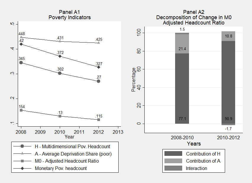 Figure 1: Trends in Monetary and Multidimensional Poverty in Colombia
