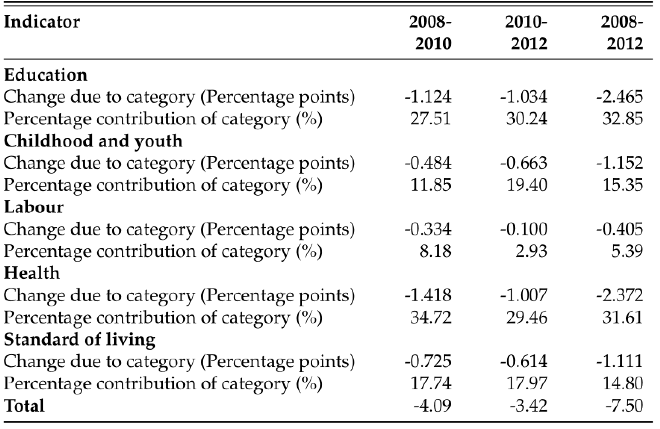 Tabla 1: Descomposición del cambio en la incidencia de la pobreza multidimensional. Colombia. ECV 2008-2012