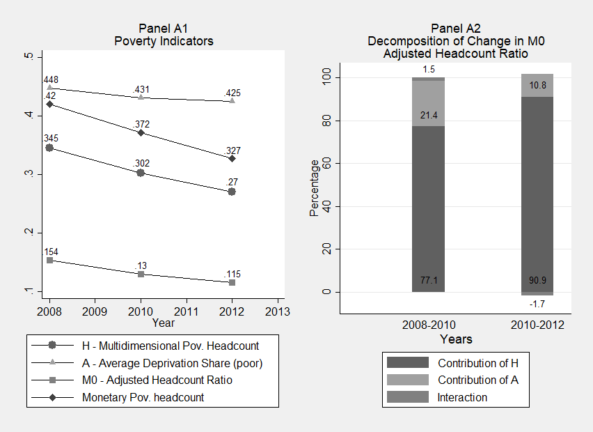 Gráfico 1: Tendencias en pobreza monetaria y multidimensional en Colombia