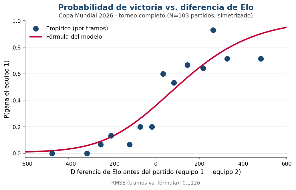 Probabilidad de victoria vs. diferencia de Elo — Mundial 2026